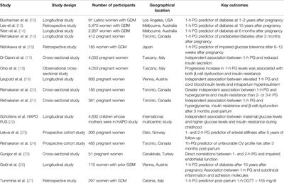 Hyperglycemia at 1h-OGTT in Pregnancy: A Reliable Predictor of Metabolic Outcomes?